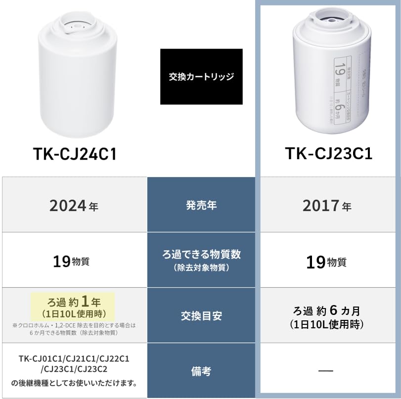 Amazon.co.jp: パナソニック 浄水器カートリッジ 蛇口直結型用 1個 TK