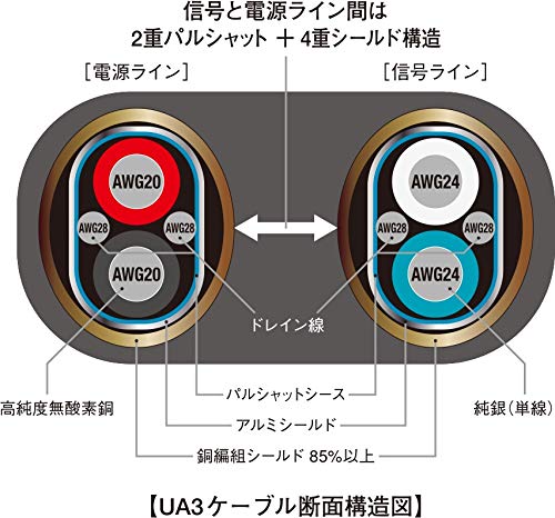Amazon.co.jp: AIMELE AIM SHIELDIOシリーズ オーディオUSBケーブル 1m