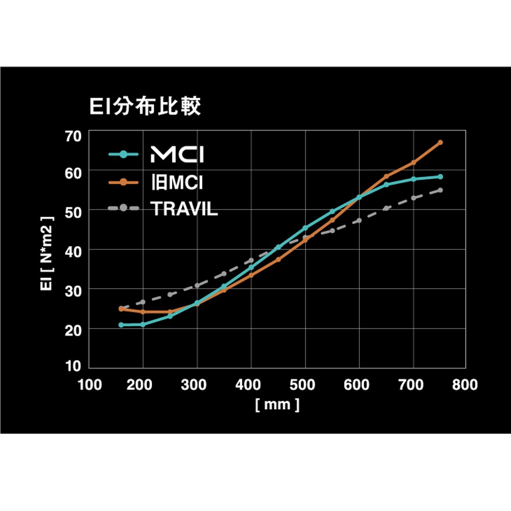 Fujikura NEW MCI 80 番手別販売 フジクラ 新MCI80 アイアン用シャフト