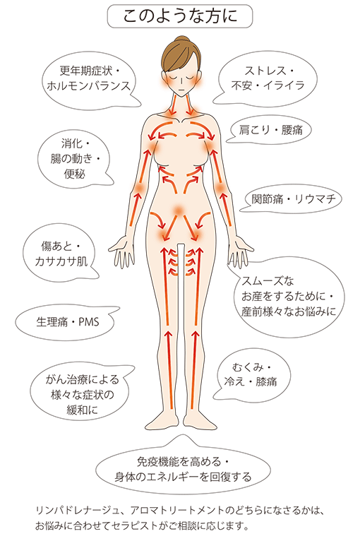 マニュアルリンパドレナージュ｜神奈川県逗子市の美容皮膚科・皮膚科