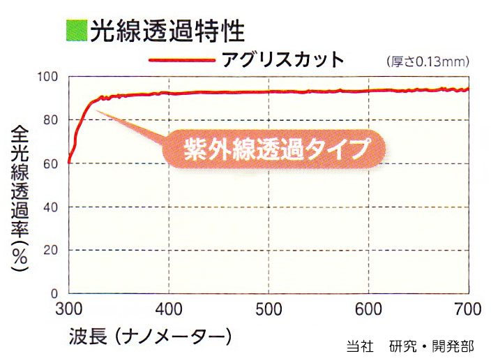 農POフィルム | 農業用フィルム | MKVアドバンス(株)