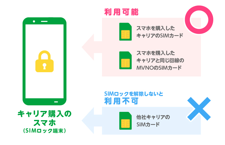 SIMロックの仕組みとSIMロック解除（SIMフリー）の方法｜お役立ち