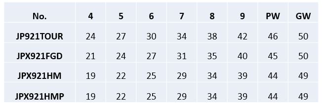 Mizuno JPX921 irons: First official images - Mizuno Golf Official