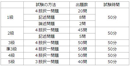 歴史能力検定- 難易度やレベル、勉強法や受験のメリットなどを解説