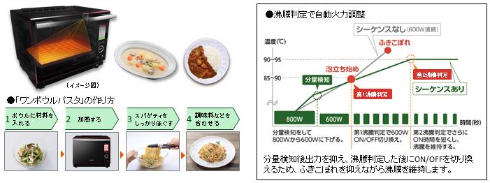 スチームオーブンレンジ「3つ星ビストロ」NE-BS1400を発売 | 個人向け
