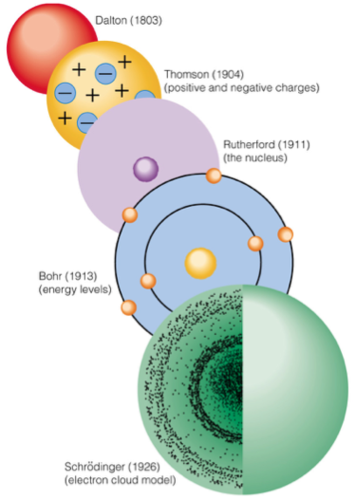 Pioneers of the Atomic Model Flashcards | Quizlet