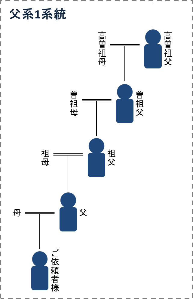 家系図お申込み系統 - 家系図作成・戸籍調査のご依頼なら行政書士