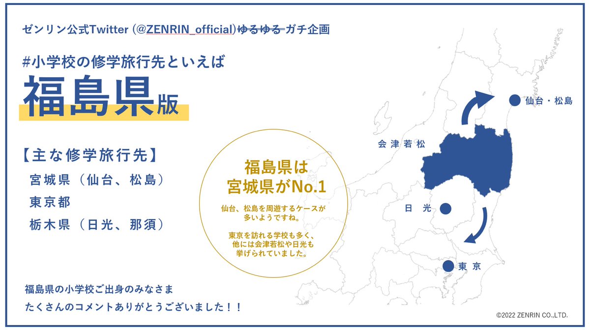 小学校の修学旅行先といえば 42/47 #福島県 福島県の行先No.1は宮城県