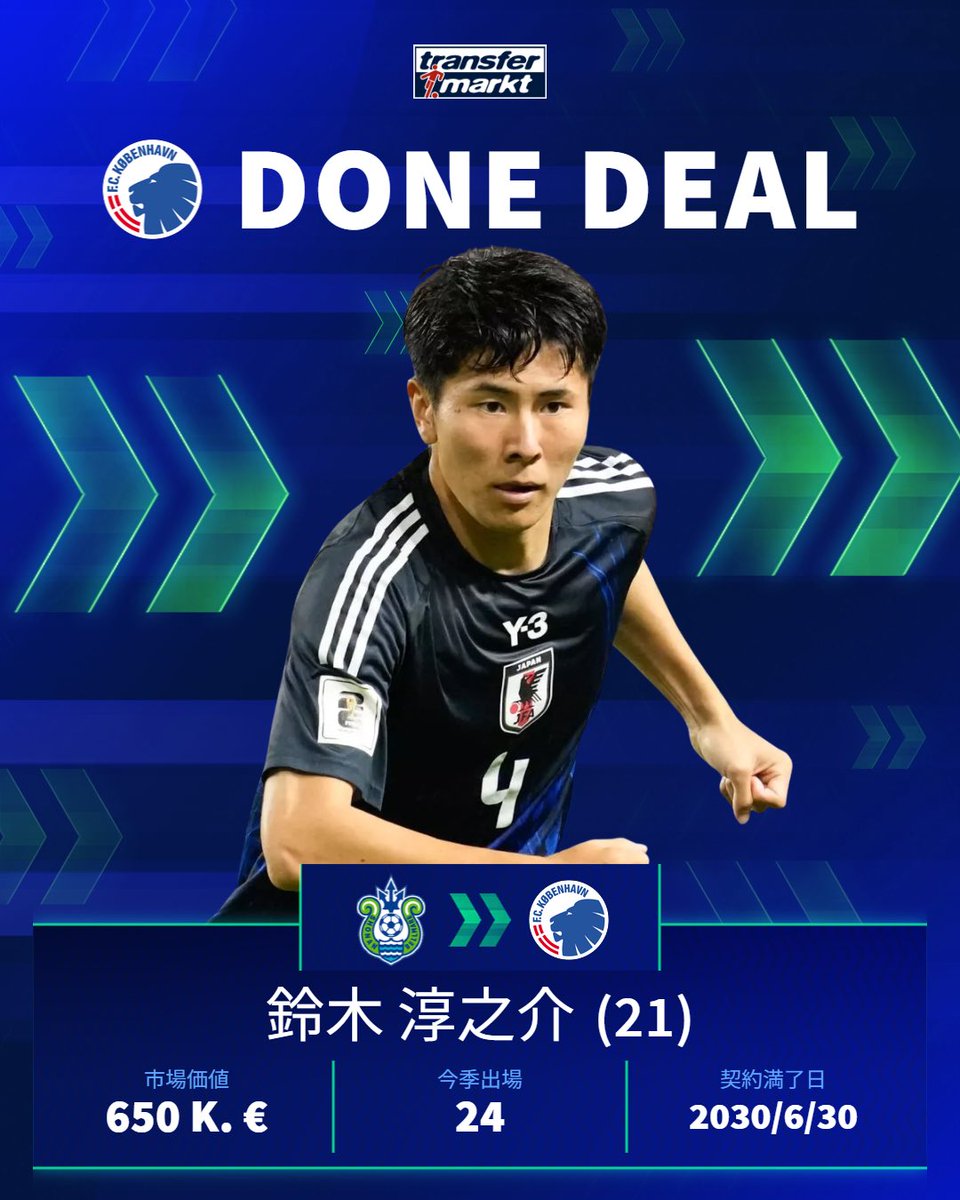 FCコペンハーゲン🇩🇰は、#鈴木淳之介 選手が湘南ベルマーレから完全