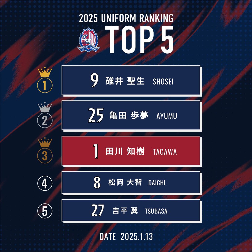 👑ランキング発表👑 選手N&Nの受注が始まり、13日までの3日間での選手