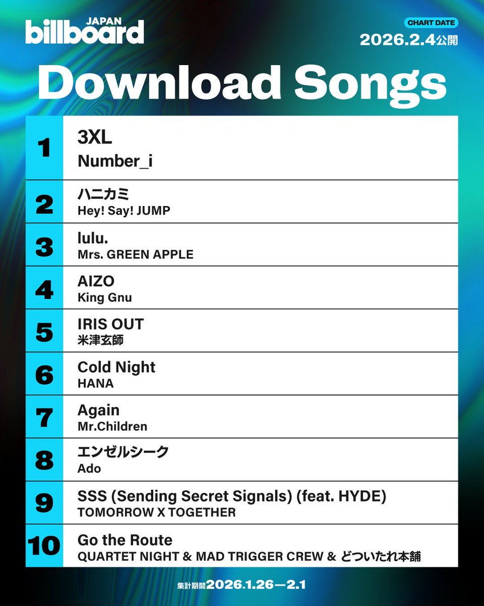 3XL｣ が Billboard JAPAN ''JAPAN Hot 100''・ ''Hot Shot Songs