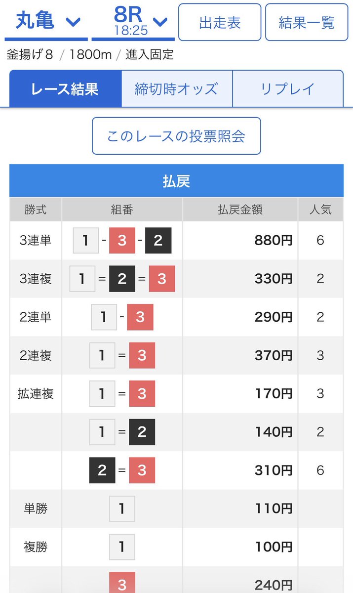 丸亀8R 1-3-2→8.8倍⭕️️ 丸亀9R 1-4-5→22.1倍⭕️️ ご購入された