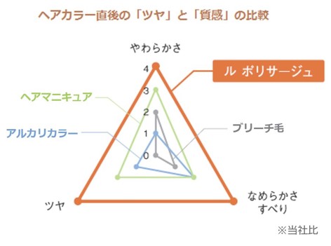 世界初「グロス染料」配合のヘアカラー『 Le POLISSAGE（ル ポリ