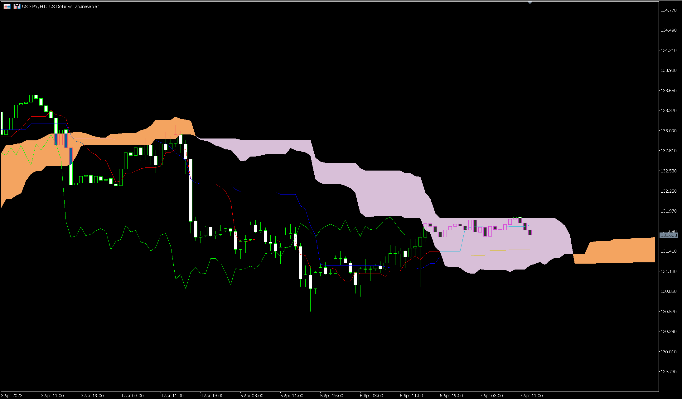 MT4、MT5用の一目均衡表（Titan_Ichimoku）インジケーター | Titan FX