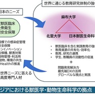 麻布・北里・日本獣医生命科学の3大学が連携協定 | 教育業界ニュース