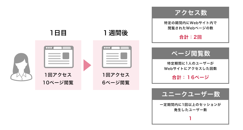 ユニークユーザー（UU）とは？ PVやセッションとの違いや計測方法を