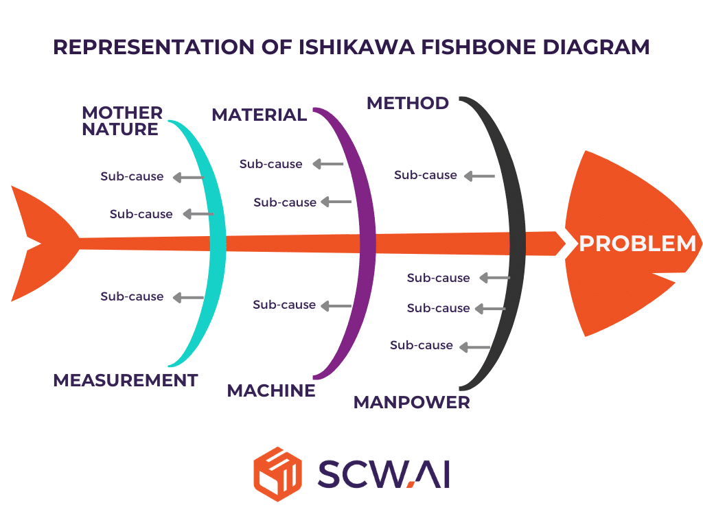 Ishikawa Fishbone Diagram: A Powerful Root Cause Analysis Tool for