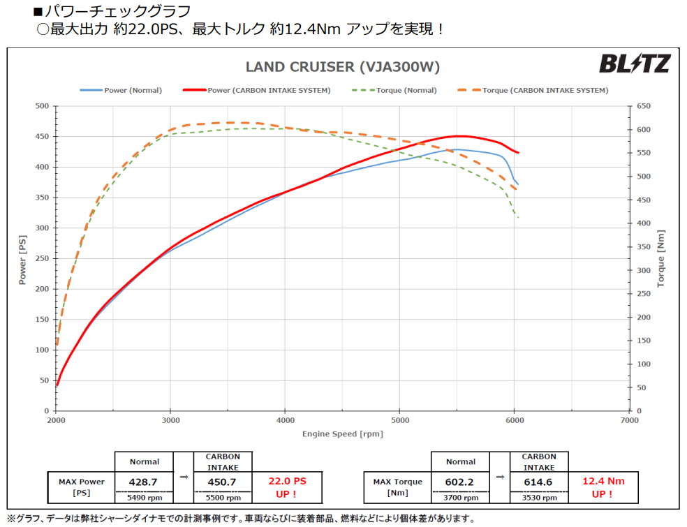 BLITZ（ブリッツ） カーボンインテークシステム 27032 トヨタ VJA300W