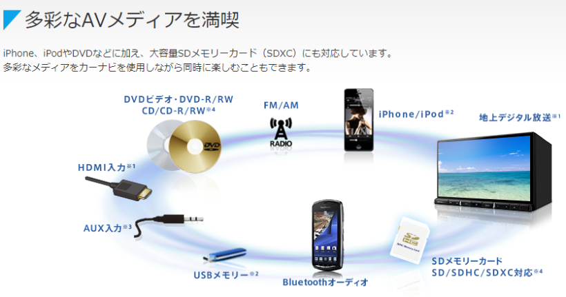 楽ナビ AVIC-RZ712 カロッツェリア メモリーナビゲーション 7V型HD 2D