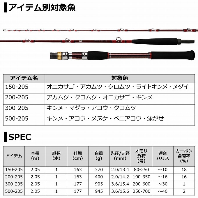 DAIWA（ダイワ） 【取り寄せ商品】 21 ディープゾーン GS 150-205・R