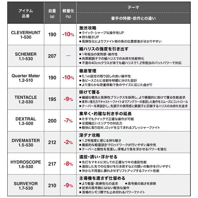 シマノ（SHIMANO） 24 ファイアブラッド デクストラル 1.3-500 (磯竿
