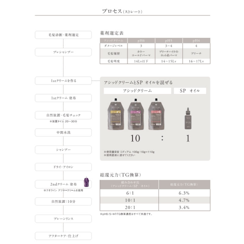 クオライン アリミノ アシッド pH4+SPオイル+アフタークリーム セット