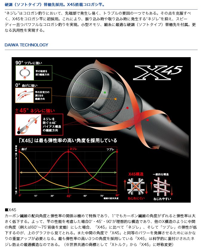 DAIWA（ダイワ） 予約 鮎竿 瀬音コロガシ 81 グローブライド 875929