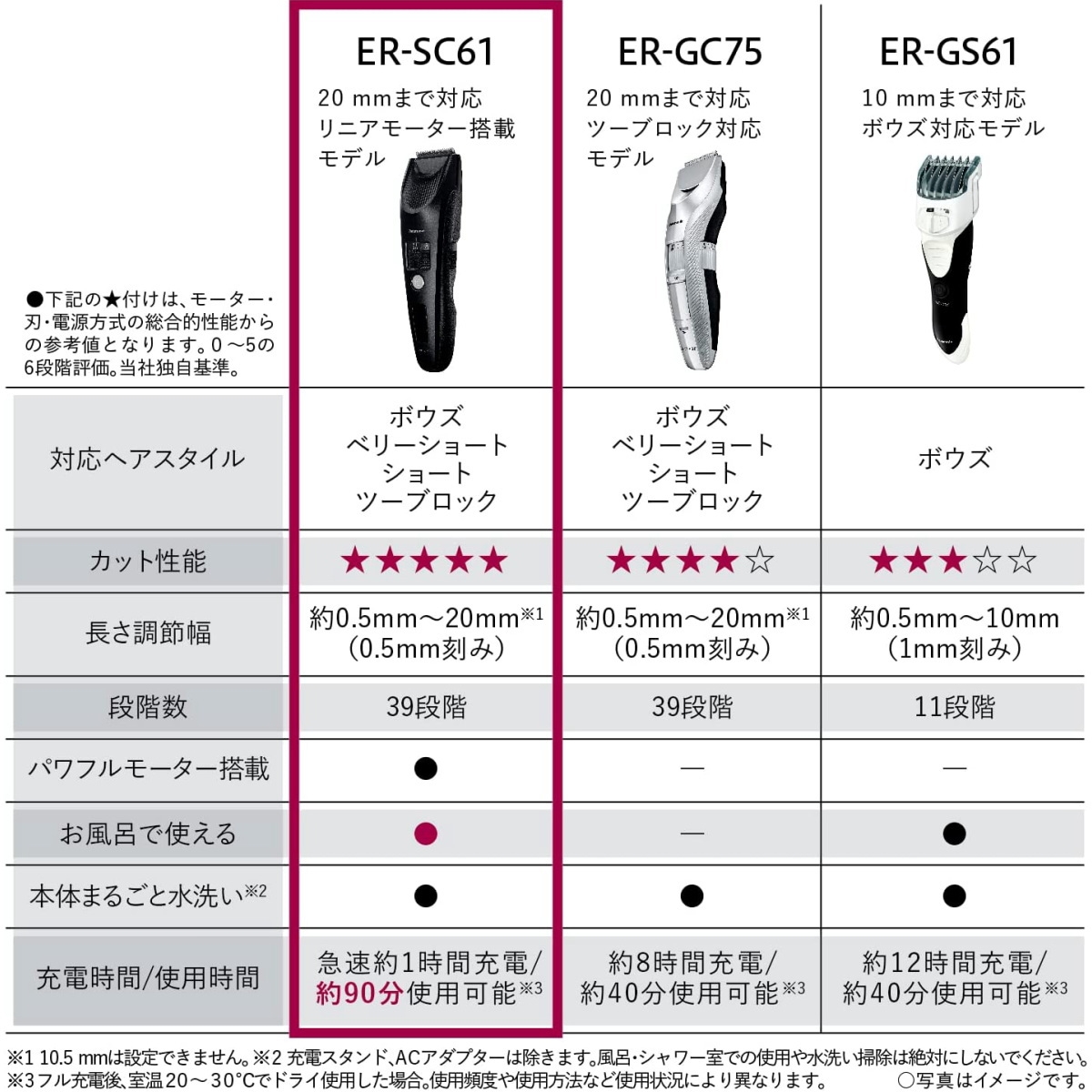 Panasonic（パナソニック） ヘアーカッター プログレード ER-SC61-K 黒