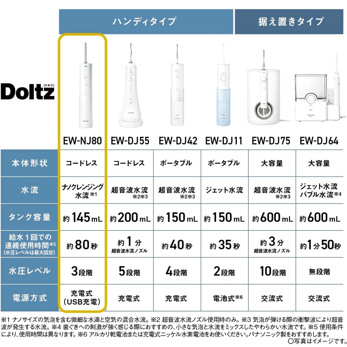 Doltz パナソニック 口腔洗浄器 ジェットウォッシャー ドルツ EW-NJ80
