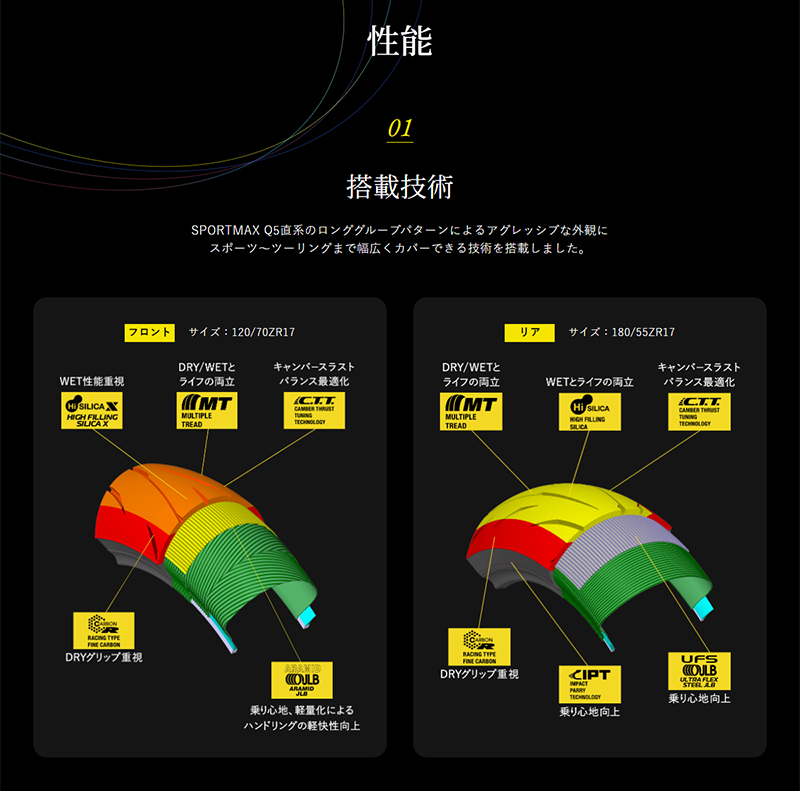 SPORTMAX（DUNLOP） ダンロップ スポーツマックスQ5A 前後セット 120