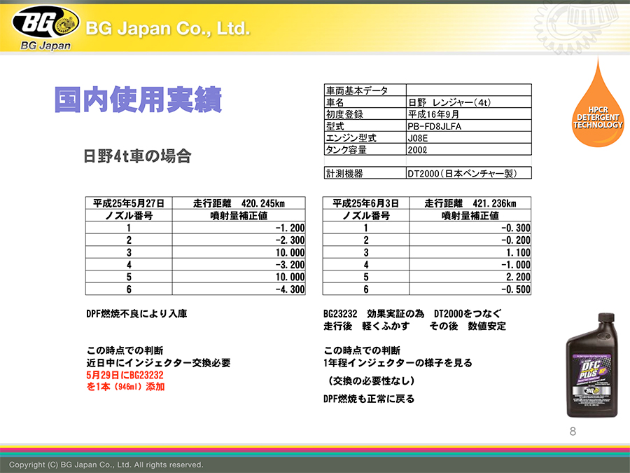 BGジャパン DFCプラスHP 軽油燃料添加剤 インジェクター&DPFクリーナー