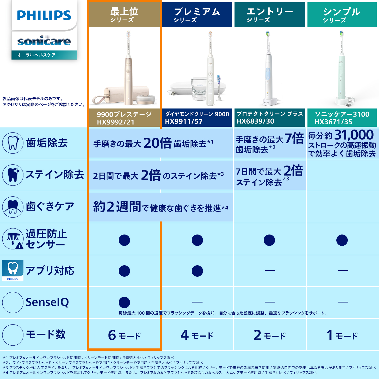 Philips（フィリップス） 電動歯ブラシ 公式ストア限定替えブラシ