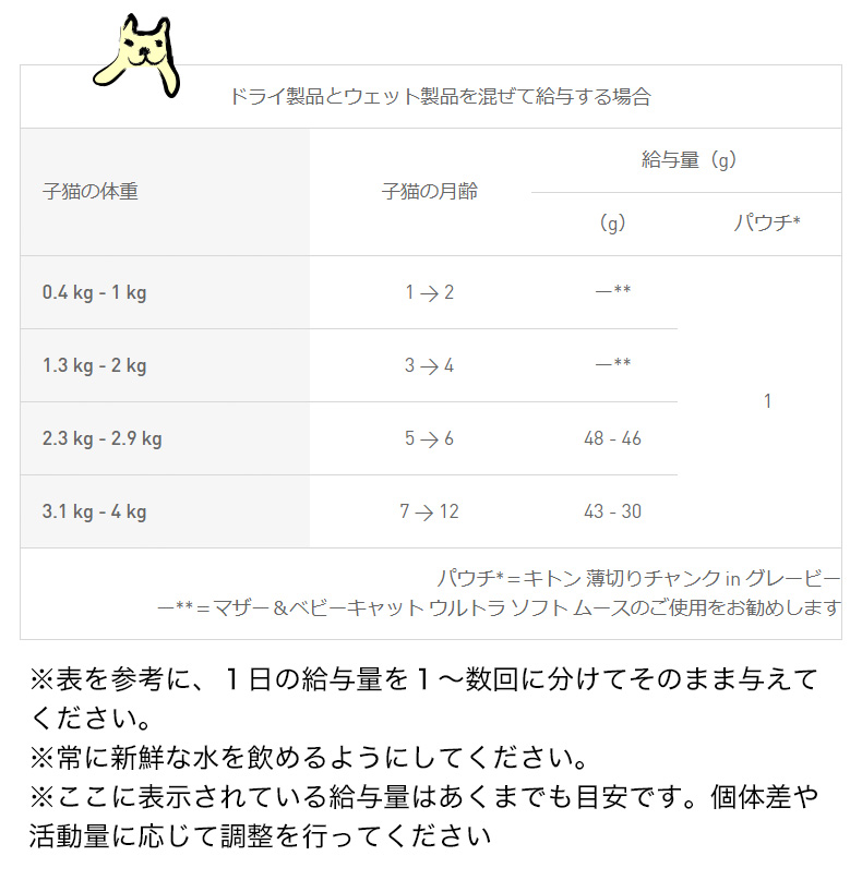 ロイヤルカナン（ROYAL CANIN） キトン 10kg / 成長後期の子猫用（生後